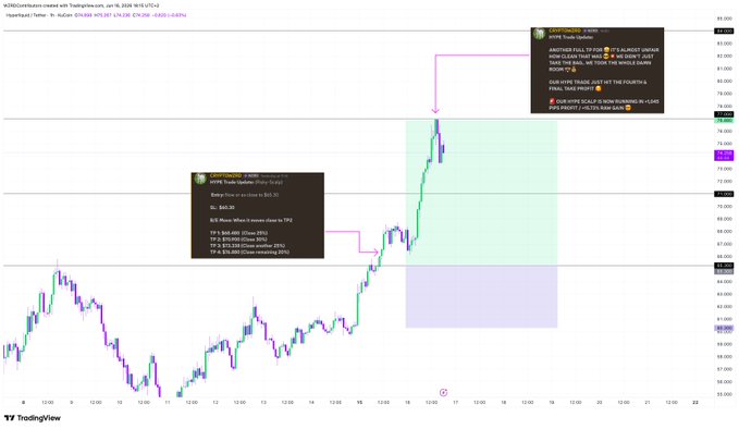 The image contains a stock chart for Bitcoin, which shows price fluctuations over time. The chart features two lines representing different trends within the cryptocurrency market. One line displays a downward trend, while the other line portrays an upward direction. These patterns indicate that there have been fluctuations in Bitcoin's value since its initial launch. The presence of "Magic Strikes Again AnOTHER Profitably" and "WELL $HYPE long signal handed on a plate for WZRDs with TPs, SL, RR, etc GIVING MEMBERS A 1,045+ PIP PROFIT / 15.73% raw gain" suggests that the stock chart may be related to a cryptocurrency trading platform where investors can analyze and make decisions based on the data displayed in the chart.