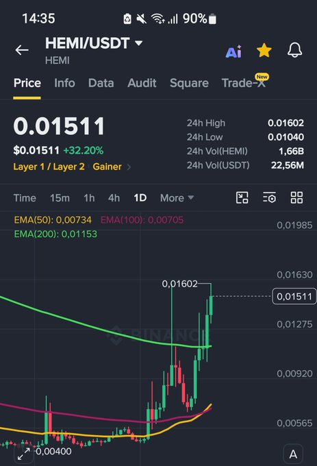 The screenshot displays a Binance trading chart for HEMI/USDT, showing the current price at $0.01511 with a strong +32.20% increase. The price action has surged past the 24h high of $0.01602, confirming the post's claim that $HEMI is moving exactly according to the predicted scenario.