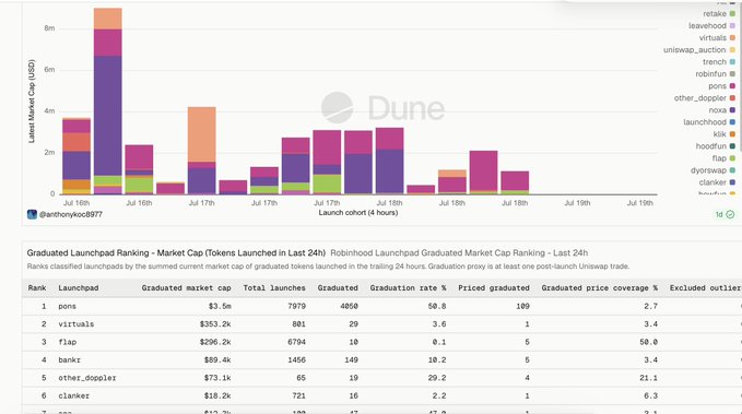 This image is a Dune Analytics dashboard titled "Graduated Launchpad Ranking – Market Cap (Tokens Launched in Last 24h)," showing a bar chart and ranked table of Robinhood Crypto Launchpad performance from July 16–19. The chart displays cumulative market cap per launchpad cohort in USD, with PONS dominating at ~$8M (7,979 launches, 4,050 graduated, $109M current price), followed by Virtuals ($353.2k), Flap ($296.2k), bankr ($89.4k), other_doppler ($73.1k), and clanker ($18.2k) at the top of the graduation ranking table.