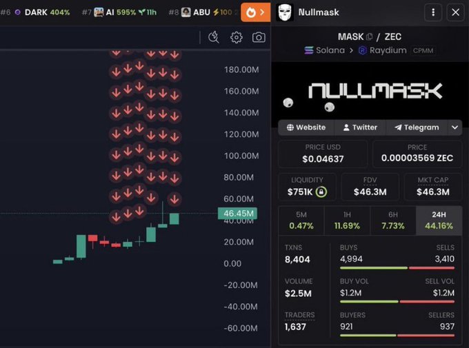 A financial trading interface displays the token "MASK" (ticker displayed as "MASK" with ZEC pair) on the Raydium platform via Solana, showing key metrics including a price of $0.04637, a 24H change of +44.16%, market cap of $46.3M, liquidity of $75K, and 1,637 traders, with a candlestick chart showing a current value of 46.45M. The image illustrates the dramatic price appreciation of $MASK referenced in the post, which highlights how early calls on various tokens like $MASK (at a $128K market cap) could have yielded significant returns.