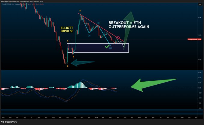 A TradingView chart of ETH/USD with Elliott Wave analysis showing a 5-wave impulse pattern and an ABC corrective structure forming a rectangle consolidation, with annotations "ELLIOTT IMPULSE," "BREAKOUT = ETH OUTPERFORMS AGAIN," and price levels around $2,610. The MACD indicator at the bottom with a large green arrow pointing left suggests impending bullish momentum, supporting the post's claim that an Ethereum breakout is imminent.