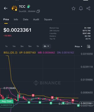 A Binance price chart for the TCC token shows a sharp decline from around $0.011 to $0.0023361 (down 19.99%), suggesting the post is speculating whether this steep drop marks the bottom before a parabolic recovery. Key metrics displayed include a $1.16M market cap, $573.76K 24-hour volume, and an average cost indicator at $0.0023723, which sits just above the current price—reinforcing the "bottom is in" narrative.