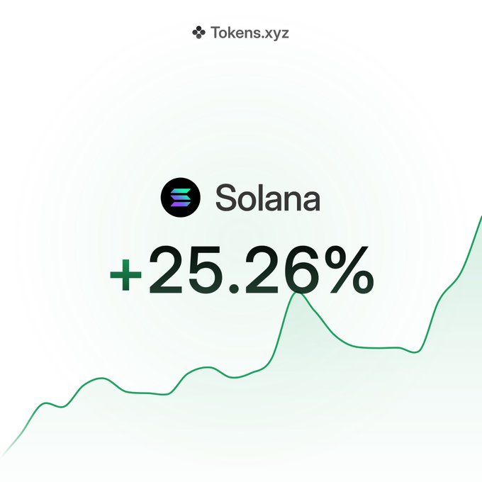 A graphic from Tokens.xyz showing Solana's price up +25.26% with a green line chart trending upward on a white background.