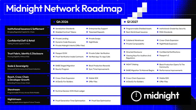 A 'Midnight Network Roadmap' chart outlining development plans for Q4 2026 and Q1 2027 across categories including Institutional Issuance & Settlement, Confidential DeFi & Retail, Trust Fabric, Identity & Disclosure, Scale & Sovereignty, Reach, Cross-Chain & Developer Growth, Storstream, and Nightstream.