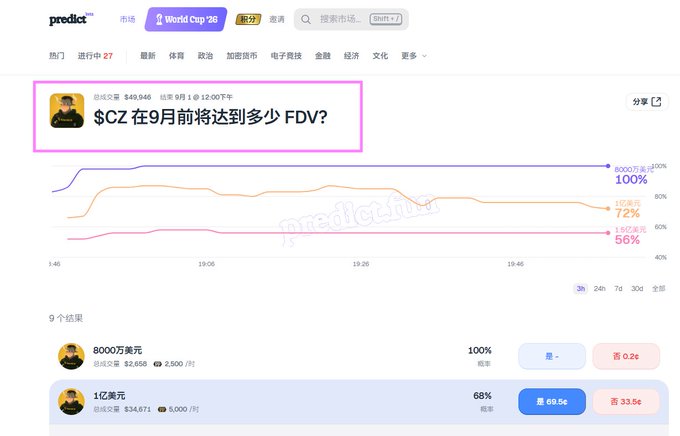 A PredictIt prediction market page shows a question in Chinese asking '$CZ 在9月前将达到多少 FDV?' with two outcomes: '8000万美元' at 100% and '1亿美元' at 68%, displaying a total volume of $49,948.