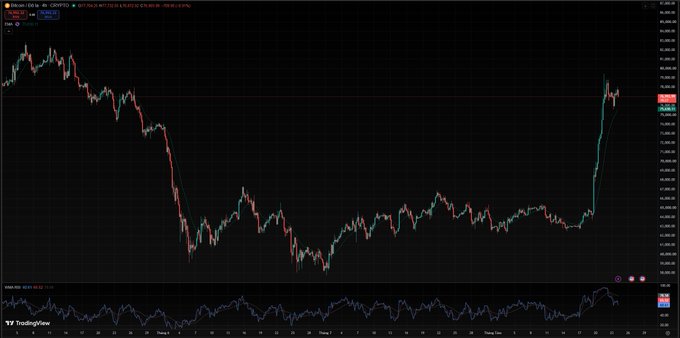 A TradingView chart of Bitcoin (BTC/USDT) on Coinbase showing a sharp price decline followed by a sideways trend and a steep recovery rally, with an RSI indicator displayed in the lower panel.