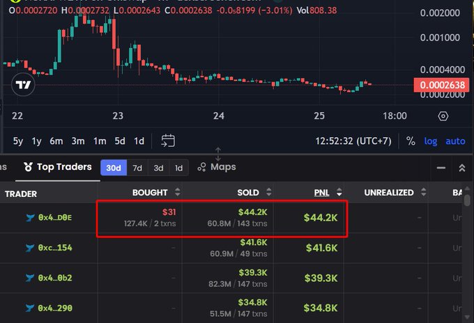 A cryptocurrency trading chart showing price data (O:0.0002720 H:0.0002732 L:0.0002643 C:0.0002638 -3.01%) above a 'Top Traders' leaderboard, with the top trader (8x4_d0E) highlighted in a red box showing $31 bought, $44.2K sold, and $44.2K PNL.