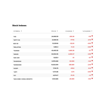 The image depicts a graph with various stock prices listed, along with different symbols representing different stocks such as NASDAQ, Shanghai, HSEI, and more. These symbols are arranged in rows, which spans across multiple columns and displays a range of stock values, including positive and negative changes. The text at the top reads "Stock Indexes" while the text at the bottom mentions "Change 1", indicating that this image is related to stock market data and trends.