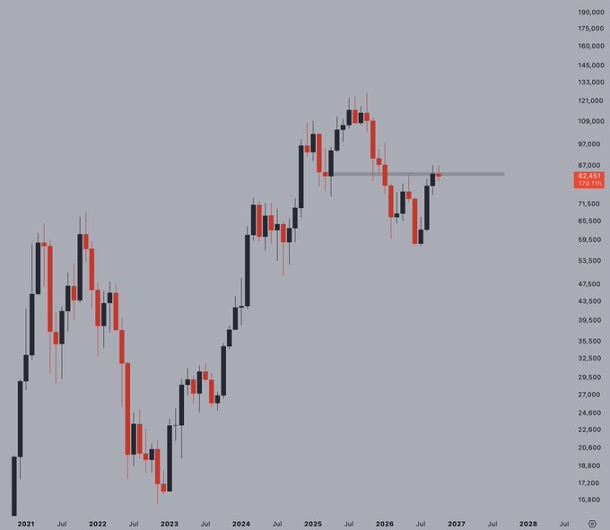 A monthly BTC/USD candlestick chart showing price action from 2021 through 2027, currently trading around $82,451 just below a key horizontal resistance level near $82,451–87,500. The chart illustrates Bitcoin's struggle to break above this multi-month resistance, aligning with the post's observation that Bitcoin remains stuck at this level and fireworks will likely follow once it finally breaks through.