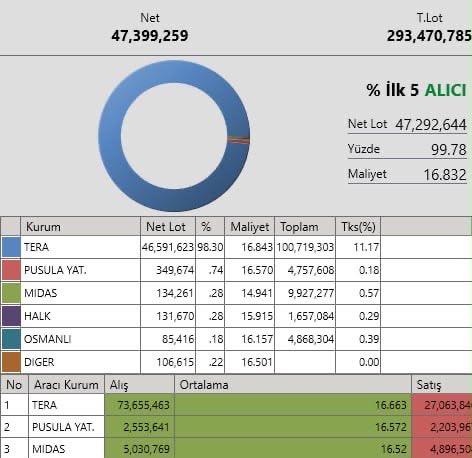 A Turkish financial dashboard shows that TERA (with ticker code TERA) has acquired a dominant 98.30% share of the net lot position (46,591,623 lots) worth 100.7 billion in total, with only a small sliver going to retail ("Perakende" 1.26%) and other firms like Pusula Yatırım, Midas, Halk, and Osmanlı. The accompanying chart and league table (showing TERA at #1 with 27 million satış/sales) visually confirm the post's claim that TERA has absorbed nearly all swap contracts into its own portfolio.