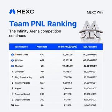 The image displays the MEXC "Team PNL Ranking" leaderboard for The Infinity Arena competition, showing the top 10 teams with Profit Gods leading at 20,510.25 USDT in Team PNL with 570 members and 60,000 USDT in estimated rewards, followed by @CHim... at 15,502.12 USDT and Theman at 10,444.89 USDT. This visual reinforces the post's claim that Profit Gods have maintained their lead, with the leaderboard highlighting the prize pool distribution and team standings for the remaining 5 days of competition.