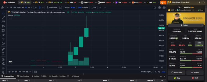 A PancakeSwap trading interface showing a candlestick chart for 'CZ / CZ (Market Cap)' with a live stream overlay titled 'The Final Form Bull' by bnbqueen, displaying CZ token price metrics and market data.