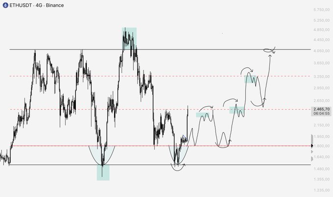 The image displays a 4G candlestick chart for the ETHUSDT trading pair on Binance, showing price action with key levels marked at approximately $1,800, $2,465.70, $3,250, and $4,050, alongside a sketched projection of anticipated price movement culminating near the $4,050 resistance line. The hand-drawn arcs and arrows illustrate a forecast of higher highs following accumulation around the $1,700–$1,800 zone, aligning with the post's strategy of building positions from $1,700 and targeting $2,500 and $3,250.