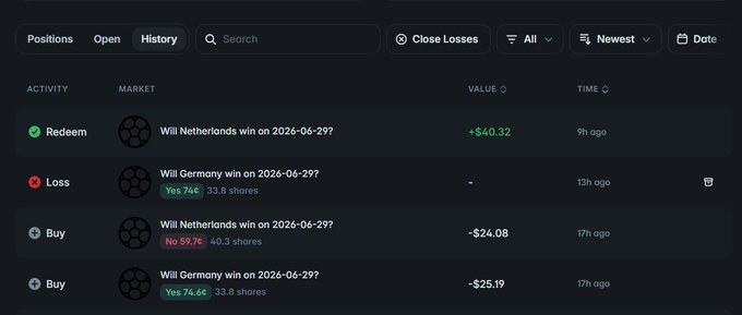 A prediction market history page showing positions on Germany and Netherlands winning on 2026-06-29, including a redeemed +$40.32 win on Netherlands, a loss on Germany, and two buys totaling -$49.27.