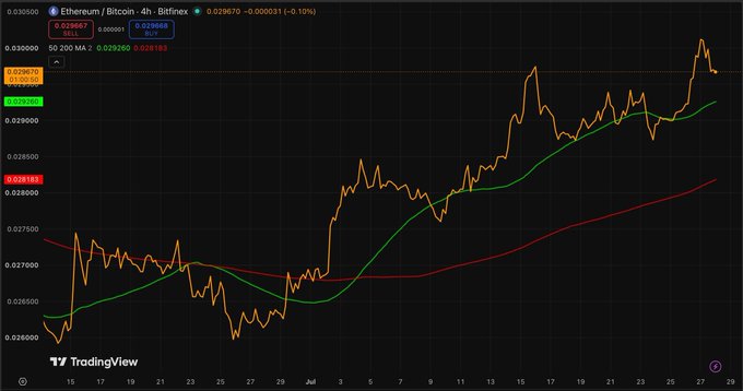 A TradingView 4-hour chart for Ethereum/Bitcoin shows price action with 50 and 200 Moving Averages, displaying values like 0.029606, 0.029652, 0.029260, and 0.028166.
