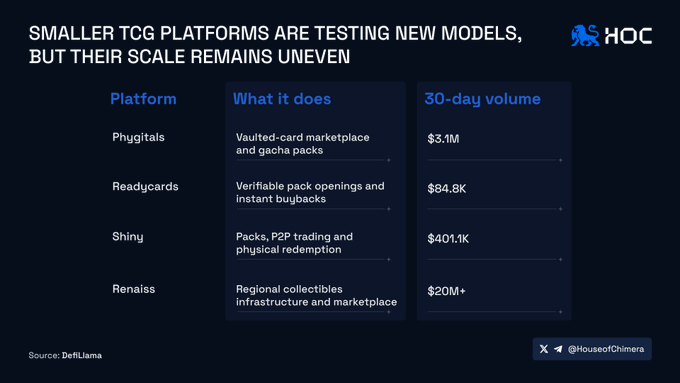 A slide titled 'SMALLER TCG PLATFORMS ARE TESTING NEW MODELS, BUT THEIR SCALE REMAINS UNEVEN' by House of Chimera, showing 30-day volume data for Phygitals, Readycards, Shiny, and RENAISS platforms sourced from DefiLlama.