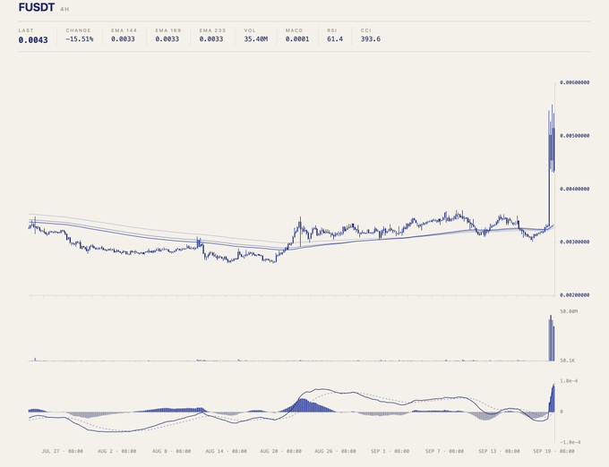 A financial chart for the FUDDT token on a 4-hour timeframe, displaying price action with moving averages (EMA 144, 169, 233), MACD, and RSI indicators, showing a sharp recent upward spike.