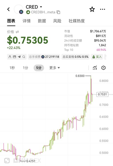 A cryptocurrency price chart in Chinese for token CRED showing a price of $0.75305 with a +22.43% increase, displaying market cap data and a 5-minute candlestick chart trending upward.