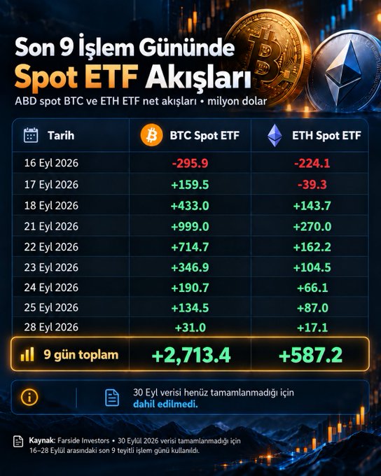 A Turkish financial infographic titled "Son 9 İşlem Gününde Spot ETF Akışları" displays U.S. spot BTC and ETH ETF net flows in millions of dollars from September 16-28, 2026, showing BTC Spot ETF totaling +$2,713.4M and ETH Spot ETF totaling +$587.2M over 9 trading days. This surge in ETF inflows—particularly the strong Bitcoin accumulation—relates to the accompanying caption by indicating a positive liquidity rotation that has spilled over into altcoins, suggesting renewed risk appetite across the broader crypto market.