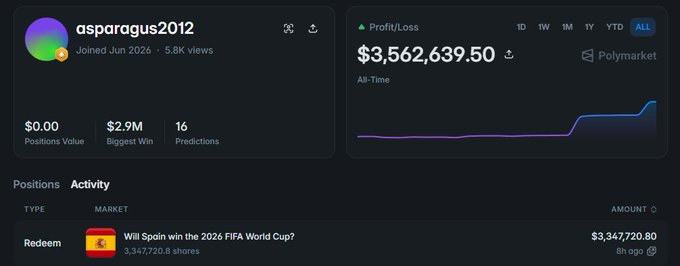A Polymarket profile dashboard for user 'asparagus2012' showing $3,562,639.50 all-time Profit/Loss, a $2.9M biggest win, and activity redeeming 'Will Spain win the 2026 FIFA World Cup?' for $3,347,720.80.