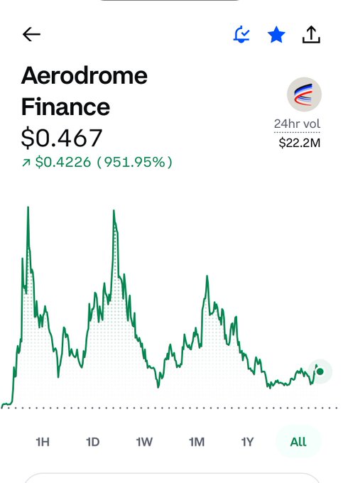 Cryptocurrency price chart for Aerodrome Finance (AERO) showing a current price of $0.467, up 951.95% from $0.4226, with 24hr volume of $22.2M and an 'All' timeframe selected.