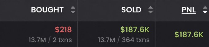 The image displays a trading summary showing $218 in "BOUGHT" (13.7M tokens across 2 transactions) and $187.6K in "SOLD" (13.7M tokens across 364 transactions), yielding a PNL of $187.6K in green. This visually confirms the post's claim of a memecoin trade turning a small $218 investment into $187,600 in profit.