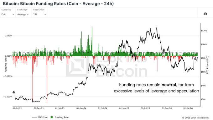 A chart titled 'Bitcoin: Bitcoin Funding Rates (Coin - Average - 24h)' from Look into Bitcoin, showing BTC price in black and funding rates in green/red bars from July 2022 to July 2026, with a note that funding rates remain neutral.