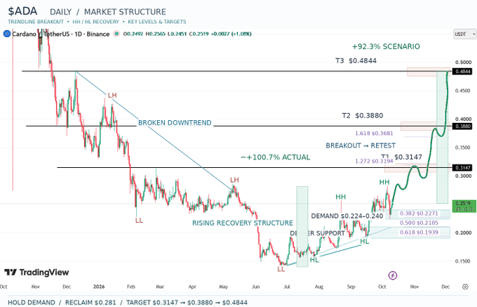 A TradingView daily chart for the '$ADA Cardano / TetherUS' trading pair showing market structure analysis with annotations like 'BROKEN DOWNTREND', 'BREAKOUT → RETEST', and projected targets including T1 $0.3147, T2 $0.3880, and T3 $0.4844.