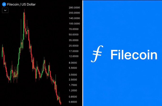 A financial chart shows a dramatic decline in the Filecoin / US Dollar cryptocurrency price, with the Filecoin logo displayed on a blue panel to the right.