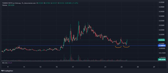 The image shows a 1-hour candlestick chart of $TENDIES/USDT on Uniswap, displaying a "double dip bottom" pattern where the price tested a support level around $0.01610 twice before bouncing, matching the post's description of the bullish reversal pattern forming after the token's recent decline from highs near $0.04400.