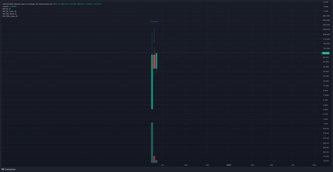 The screenshot displays a TradingView chart of XRP/USD on Coinbase (highlighted in teal at $2.88), showing an extreme price spike on March 25 with candles shooting from around $12 up to over $900 and back down to $172—visually capturing the absurd volatility being mocked in the caption as "the pinkies" and "It's over!"