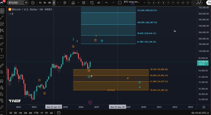 A TradingView monthly chart of BTCUSD showing Bitcoin's long-term price action with an orange Fibonacci retracement zone (38.20%–78.60% between ~$56,858 and ~$24,385) marking a potential accumulation area, and a blue Fibonacci extension zone (61.80%–123.60% between ~$162,340 and ~$587,837) indicating upside targets if price rallies.