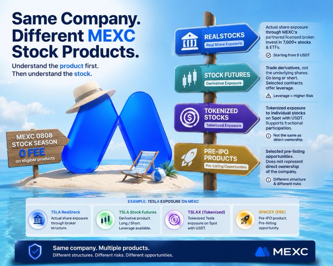 An infographic from MEXC titled 'Same Company. Different MEXC Stock Products', detailing options like Realstocks, Stock Futures, Tokenized Stocks, and Pre-IPO Products, using Tesla (TSLA) as an example.