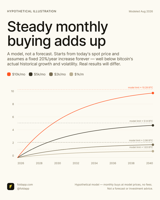 A hypothetical chart from foldapp illustrates how steady monthly Bitcoin purchases—$10k/mo, $5k/mo, $2k/mo, and $1k/mo—accumulate over 15 years at a fixed 20%/year price increase, showing model limits of 10.28 BTC, 5.14 BTC, 2.06 BTC, and 1.03 BTC respectively, reinforcing the "set it and forget it" appeal of auto-stacking via dollar-cost averaging.