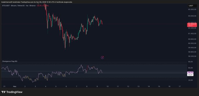 The image displays a chart of Bitcoin's price trend over time, with a red dot on the top right corner indicating a peak or high point in the price history. The caption above the chart suggests that there might be an entry point where the rise won't start until Bitcoin RSI drops to 43 points. This information may indicate when it would be wise for someone selling Bitcoin to act quickly, potentially taking advantage of the current upward trend.
