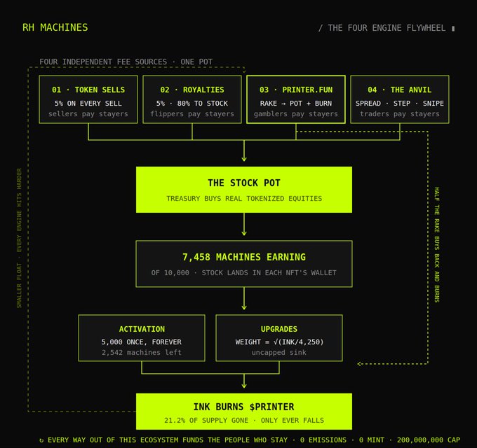 "RH Machines" infographic illustrating the Four Engine Flywheel — featuring four independent fee sources (Token Sells, Royalties, Printer.Fun, The Anvil) feeding into a Stock Pot, where the treasury buys real tokenized equities on behalf of 7,458 earning machines out of 10,000, with activation costs of 5,000 ink (2,542 remaining) and uncapped upgrade sinks via $INK burns where 21.2% of supply is already gone, visually reinforcing the post's claim that every exit in the @btcordinal ecosystem rewards holders who stay.
