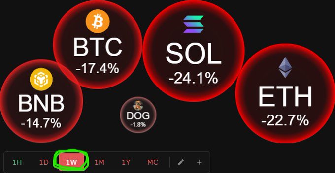 The image shows a screenshot of a website with red circles and text that highlights different cryptocurrencies, including Bitcoin, Ethereum (ETH), and Solid. The Bitcoin symbol is located at the top left corner, while the Ether symbol is positioned near the bottom center. The Solid symbol can be found on the right side of the screen. 

In the bottom part of the image, there is a title that says "1 W 1". It could possibly be related to the Bitcoin or Ethereum prices or some other information about these cryptocurrencies.