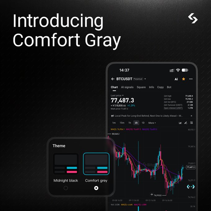 A promotional graphic for the Bitget app's "Comfort Gray" dark theme, displaying the Bitcoin (BTCUSDT) trading chart at a price of 77,487.3 alongside a theme selection menu showing both "Midnight black" and "Comfort grey" options. The image visualizes the post's announcement by highlighting the new gray interface variant designed for extended chart viewing.
