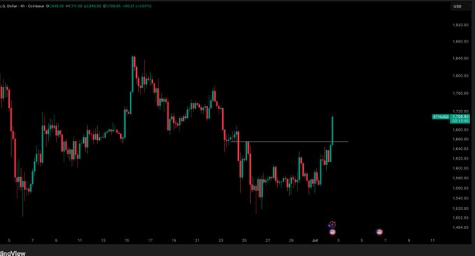 The image shows a TradingView candlestick chart of U.S. Dollar / Tether (USD) on the Coinbase 4h timeframe, with the price reaching around 1,720.50 (+2.67%), and includes a horizontal line marking the trader's main target level around 1,640-1,650 that was successfully hit and pushed above. This visually supports the post celebrating that the main target was tested and "smashed up," marking "a very good day" for the trade.