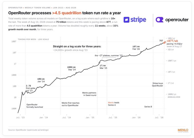 The image is a log-scale chart from Menlo Ventures showing OpenRouter's weekly token volume from June 2023 to August 2026, highlighting explosive growth from 2.7 trillion tokens/week at first spike to 75 trillion tokens/week by August 2026—scaling past 4.5 quadrillion tokens per year with volume doubling roughly every 11 weeks (~33% monthly growth). The chart's relentless exponential trajectory contradicts the post's suggestion that high-value AI tasks aren't increasing, instead suggesting these massive token volumes are being driven by other use cases—likely lower-value, high-volume applications rather than complex reasoning tasks.
