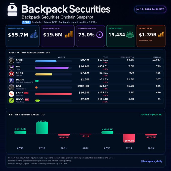 A Backpack Securities Onchain Snapshot dashboard dated Jul 17, 2026 displaying 24H issued volume of $55.7M, total issued value of $19.6M, and asset activity for tickers like $SPCX, $MU, $SNDK, $DRAM, $BOT, $SKHY, and $HOOD.