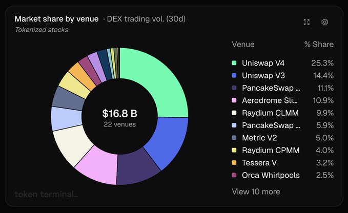 The image is a donut chart titled "Market share by venue · DEX trading vol. (30d)" for tokenized stocks, showing $16.8B in total volume across 22 venues. Uniswap V4 leads with 25.3%, followed by Uniswap V3 (14.4%), PancakeSwap (11.1%), and Aerodrome (10.9%), illustrating the dominance of Uniswap protocols in tokenized stock trading that the post highlights.