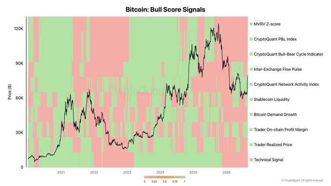 A CryptoQuant chart titled "Bitcoin: Bull Score Signals" tracks nine on-chain indicators—including MVRV Z-score, P&L Index, and Stablecoin Liquidity—across 2021-2026, displayed as green (bullish) and red (bearish) bands overlaid on Bitcoin's price action reaching above 120K. The visualization supports the analyst's bullish thesis, as the majority of signals have flipped green in recent months following Bitcoin's break above the 365-day moving average near $83,000.