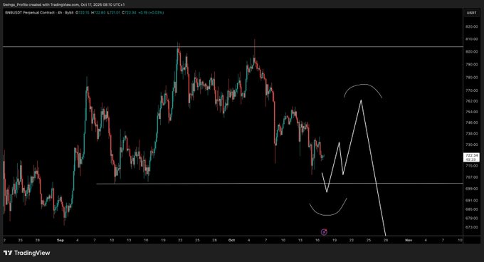 A TradingView chart of BNB/USDT Perpetual Contract on Binance shows price action near $712.34 with hand-drawn white annotations depicting an anticipated bullish move up to roughly $770 followed by a sharp reversal, illustrating the planned "pump to short" setup.