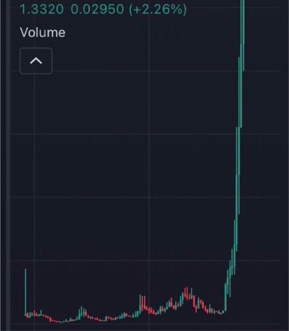 A volume chart showing a massive spike of 1.3320 (+2.26%) at the top, dramatically rising from relatively flat activity throughout the chart's history. The image illustrates the kind of explosive, parabolic volume surge the poster is hoping to find in their next favorite memecoin pick.