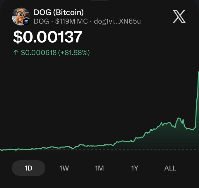 A crypto price chart for DOG (Bitcoin) token showing a price of $0.00137 with an 81.98% increase of $0.000618, displaying a market cap of $119M.