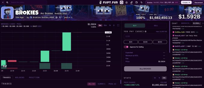 A screenshot of the Flip.fun platform showing trading data for "BROKIES" token with a price of $1.5924 and a candlestick chart.