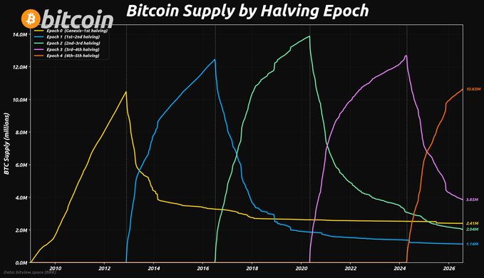 A Bitcoin chart titled "Bitcoin Supply by Halving Epoch" displays the remaining BTC supply across five halving epochs (0-4) from 2010 to 2026, showing how each new epoch introduces a larger fresh supply while previous epochs' circulating amounts gradually decline. Current epoch supplies are labeled as 2.41M (Epoch 0), 1.14M (Epoch 1), 2.04M (Epoch 2), 3.85M (Epoch 3), and 10.63M (Epoch 4) BTC, illustrating the increasing issuance following each halving event.
