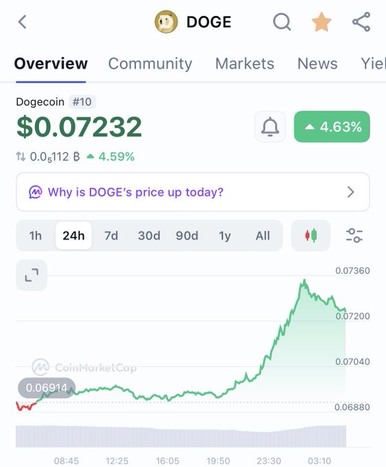 The image shows a CoinMarketCap overview of Dogecoin (DOGE) trading at $0.07232, up 4.63% over 24 hours, with a sharp upward spike visible on the chart. This rising price action supports the post's claim of Dogecoin "regaining momentum," though the current $0.07232 price is still far below the bullish $3.20 target mentioned.