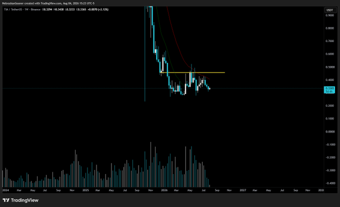 A TradingView weekly candlestick chart of TIA/USDT on HelixHalcomer shows the token's price dropping from around $0.90 in late 2024 to approximately $0.36 (down 1.88%), with a horizontal resistance level marked near $0.45 reflecting the poster's hope for a recovery above that threshold.